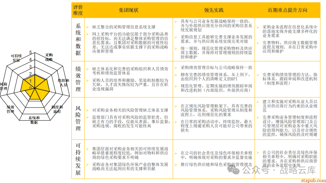 集团采购职能管理体系:现状评估、管控模式设计、组织架构优化与未来发展方向 集团采购职能管理体系:现状评估、管控模式设计、组织架构优化与未来发展方向