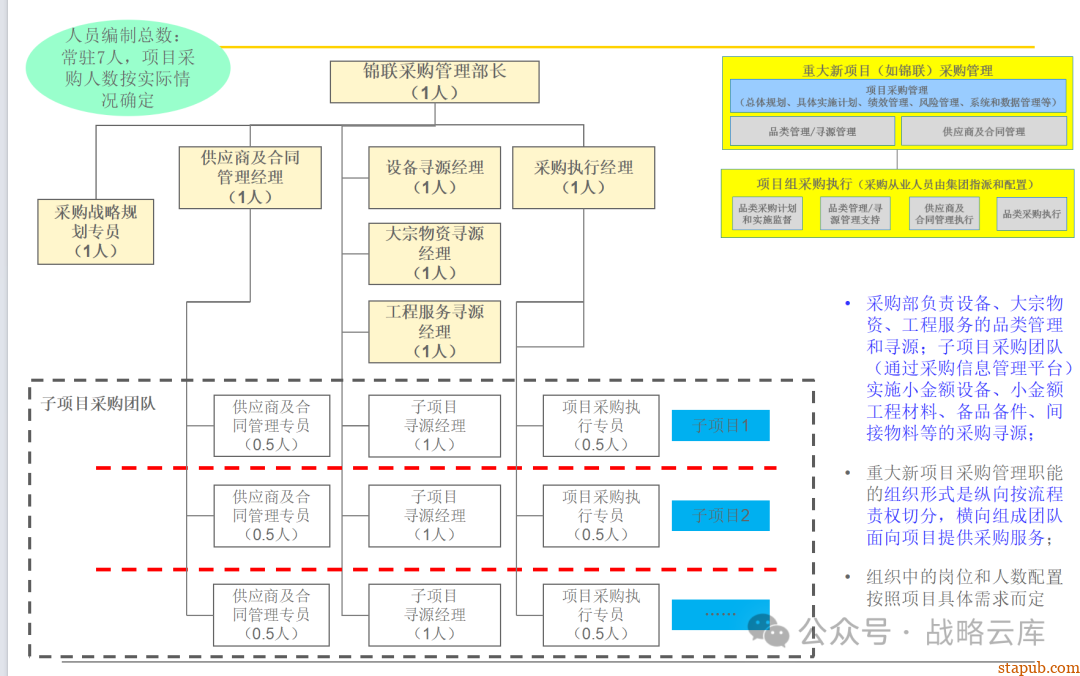 集团采购职能管理体系:现状评估、管控模式设计、组织架构优化与未来发展方向 集团采购职能管理体系:现状评估、管控模式设计、组织架构优化与未来发展方向