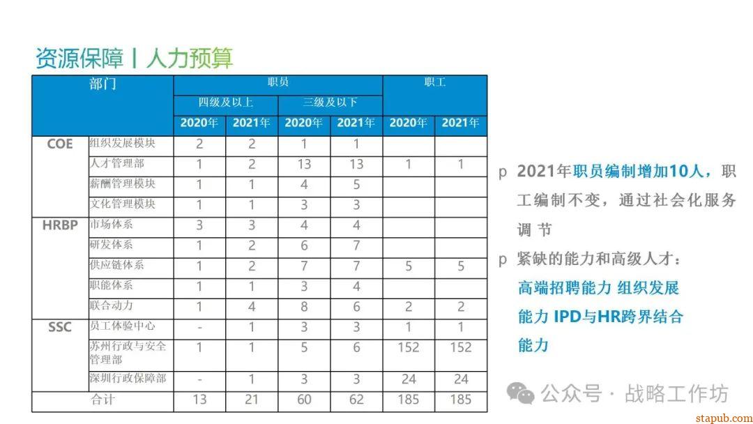 人力资源战略规划与经营计划:工业制造业领域的战略意图、组织绩效、人才管理与业务设计 人力资源战略规划与经营计划:工业制造业领域的战略意图、组织绩效、人才管理与业务设计