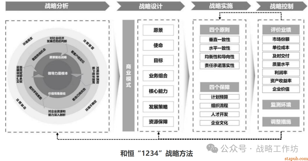 企业战略管理核心要义:战略分析、设计、实施与控制的协同推进之道 企业战略管理核心要义:战略分析、设计、实施与控制的协同推进之道