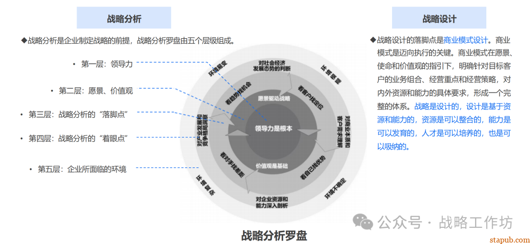 企业战略管理核心要义:战略分析、设计、实施与控制的协同推进之道 企业战略管理核心要义:战略分析、设计、实施与控制的协同推进之道