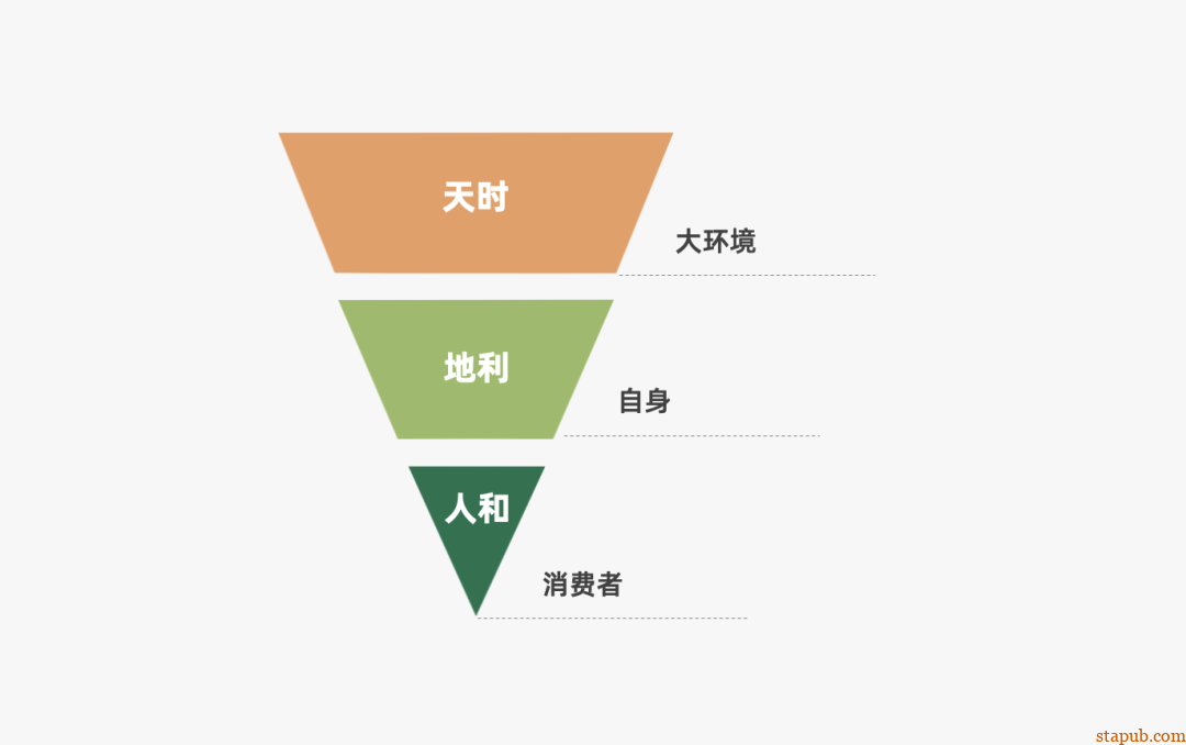 运营人必备的118个模型,太详细了 运营人必备的118个模型,太详细了