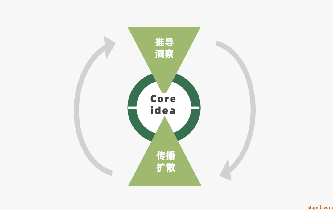 运营人必备的118个模型,太详细了 运营人必备的118个模型,太详细了