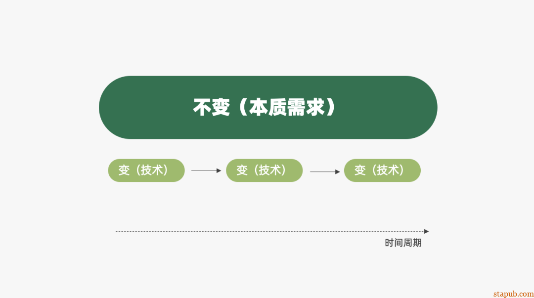 运营人必备的118个模型,太详细了 运营人必备的118个模型,太详细了
