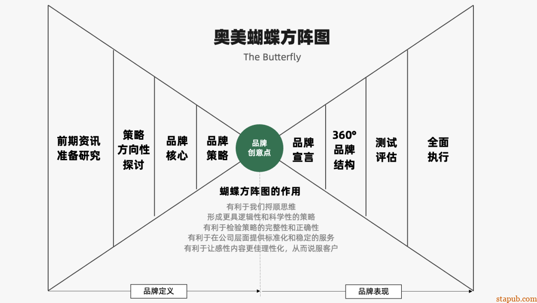 运营人必备的118个模型,太详细了 运营人必备的118个模型,太详细了