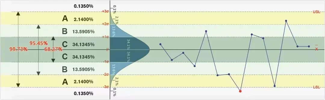 SPC八大判异规则 适用每一种控制图吗? SPC八大判异规则 适用每一种控制图吗?