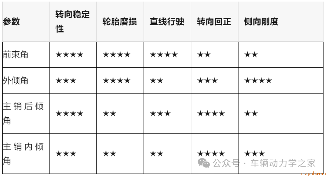 汽车四轮定位参数如何设计及公差控制 汽车四轮定位参数如何设计及公差控制
