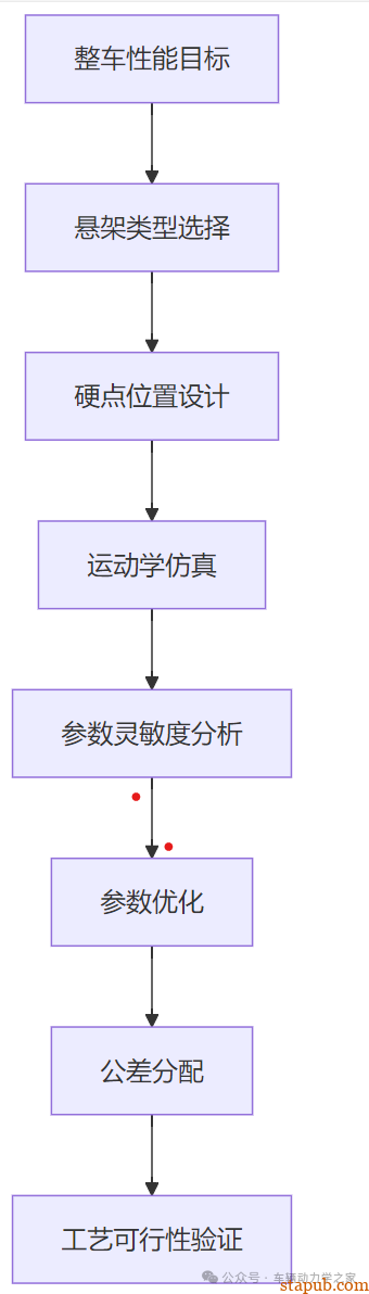 汽车四轮定位参数如何设计及公差控制 汽车四轮定位参数如何设计及公差控制