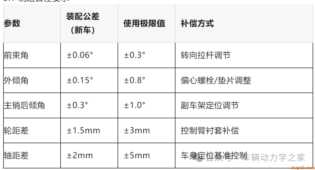 汽车四轮定位参数如何设计及公差控制 汽车四轮定位参数如何设计及公差控制