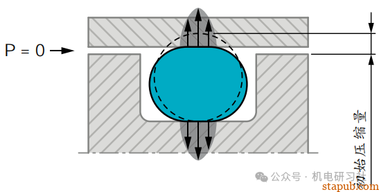 O形圈的初始压缩量推荐值 O形圈的初始压缩量推荐值