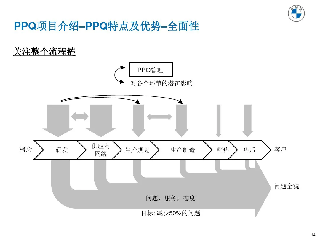 宝马质量管理工具 PPQ1-PPQ10应用介绍 宝马质量管理工具 PPQ1-PPQ10应用介绍