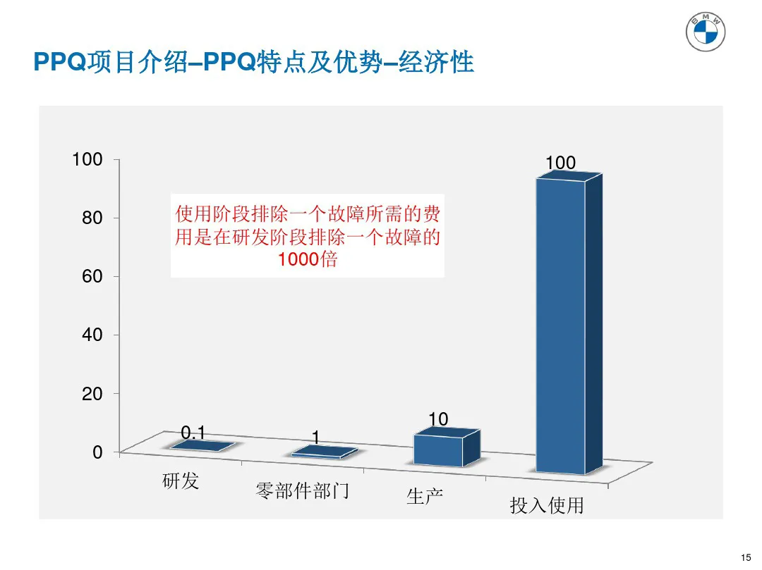 宝马质量管理工具 PPQ1-PPQ10应用介绍 宝马质量管理工具 PPQ1-PPQ10应用介绍