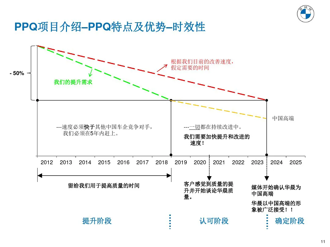 宝马质量管理工具 PPQ1-PPQ10应用介绍 宝马质量管理工具 PPQ1-PPQ10应用介绍