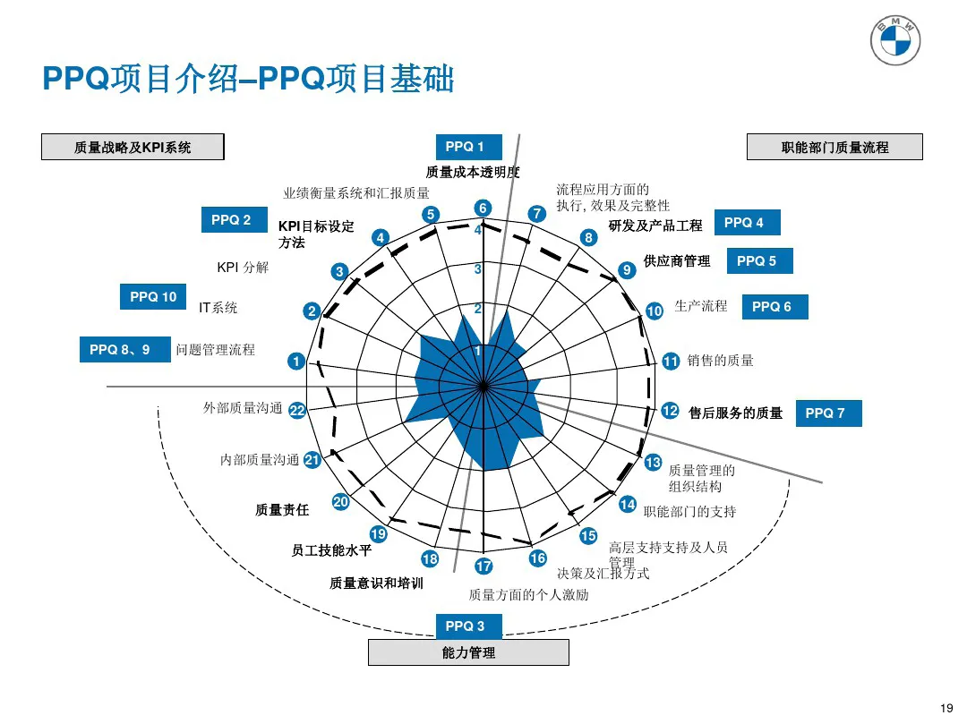 宝马质量管理工具 PPQ1-PPQ10应用介绍 宝马质量管理工具 PPQ1-PPQ10应用介绍