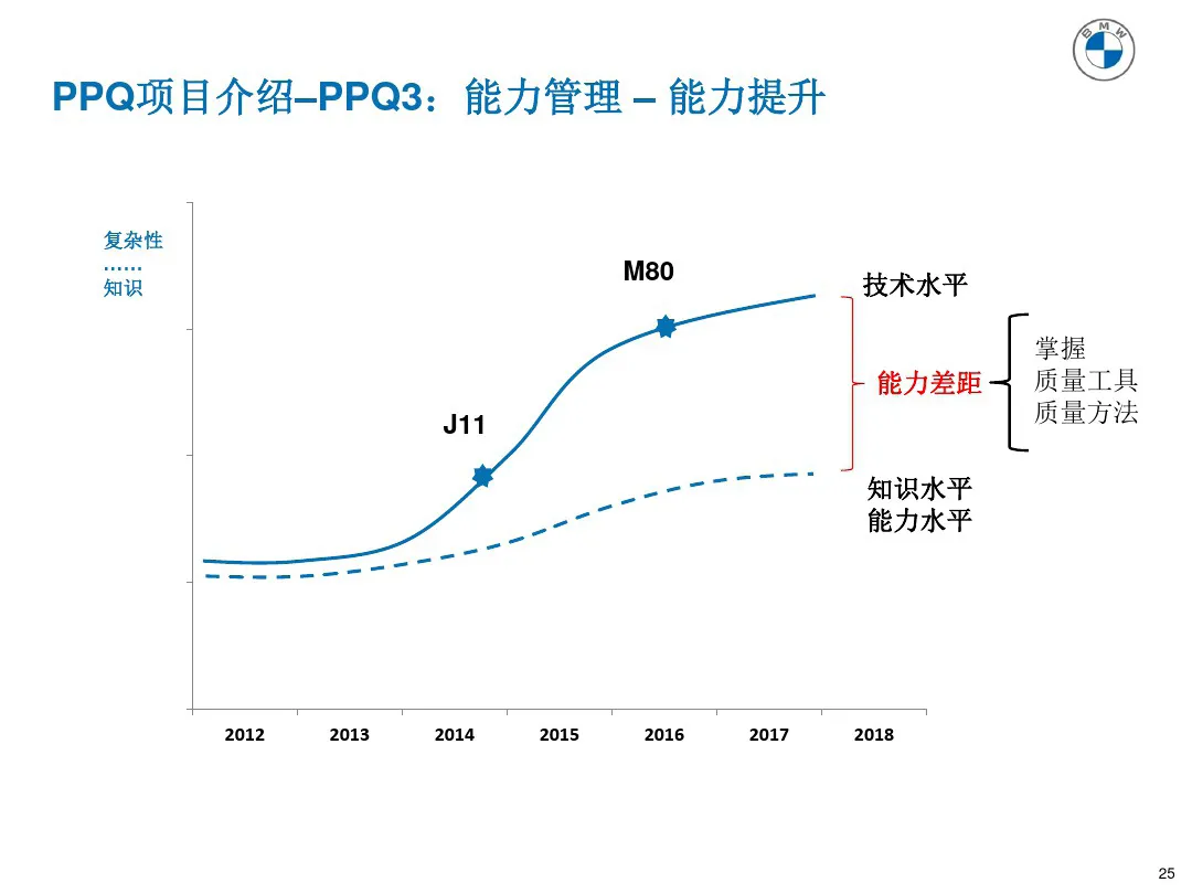 宝马质量管理工具 PPQ1-PPQ10应用介绍 宝马质量管理工具 PPQ1-PPQ10应用介绍