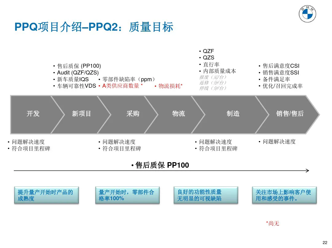 宝马质量管理工具 PPQ1-PPQ10应用介绍 宝马质量管理工具 PPQ1-PPQ10应用介绍