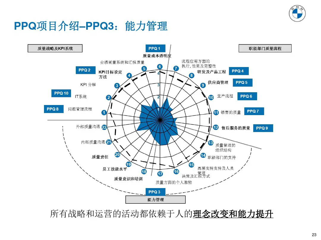 宝马质量管理工具 PPQ1-PPQ10应用介绍 宝马质量管理工具 PPQ1-PPQ10应用介绍