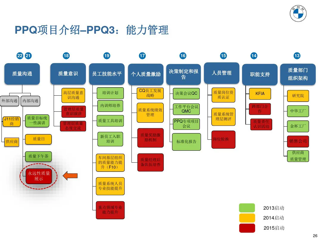 宝马质量管理工具 PPQ1-PPQ10应用介绍 宝马质量管理工具 PPQ1-PPQ10应用介绍