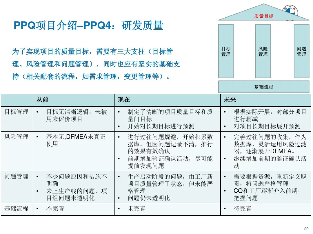 宝马质量管理工具 PPQ1-PPQ10应用介绍 宝马质量管理工具 PPQ1-PPQ10应用介绍