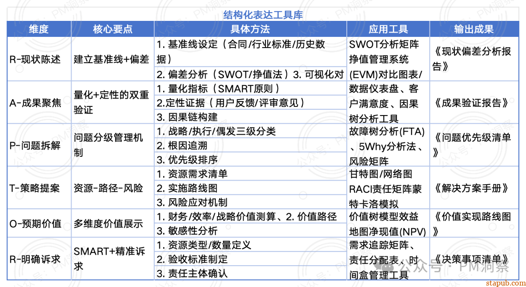 项目经理如何在5分钟向董事长汇报清楚项目情况?附:OSEET汇报模型模板小抄 项目经理如何在5分钟向董事长汇报清楚项目情况?附:OSEET汇报模型模板小抄