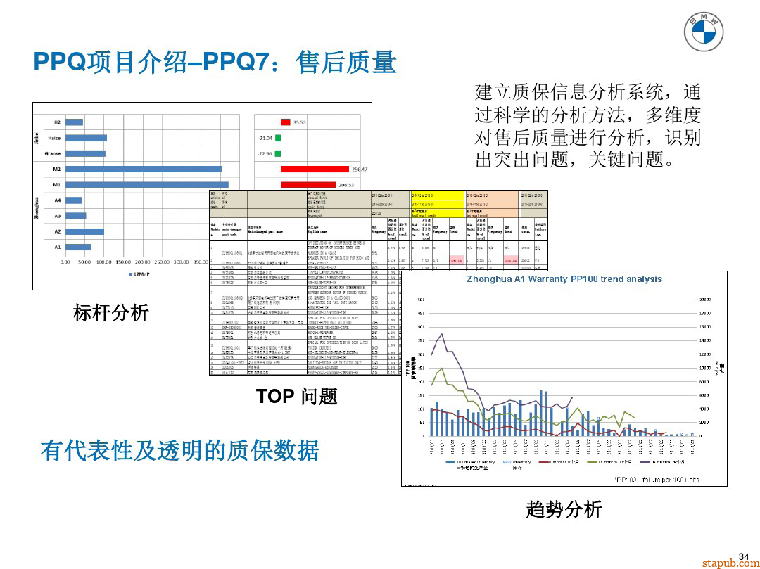 宝马质量管理工具 PPQ1-PPQ10应用介绍 宝马质量管理工具 PPQ1-PPQ10应用介绍