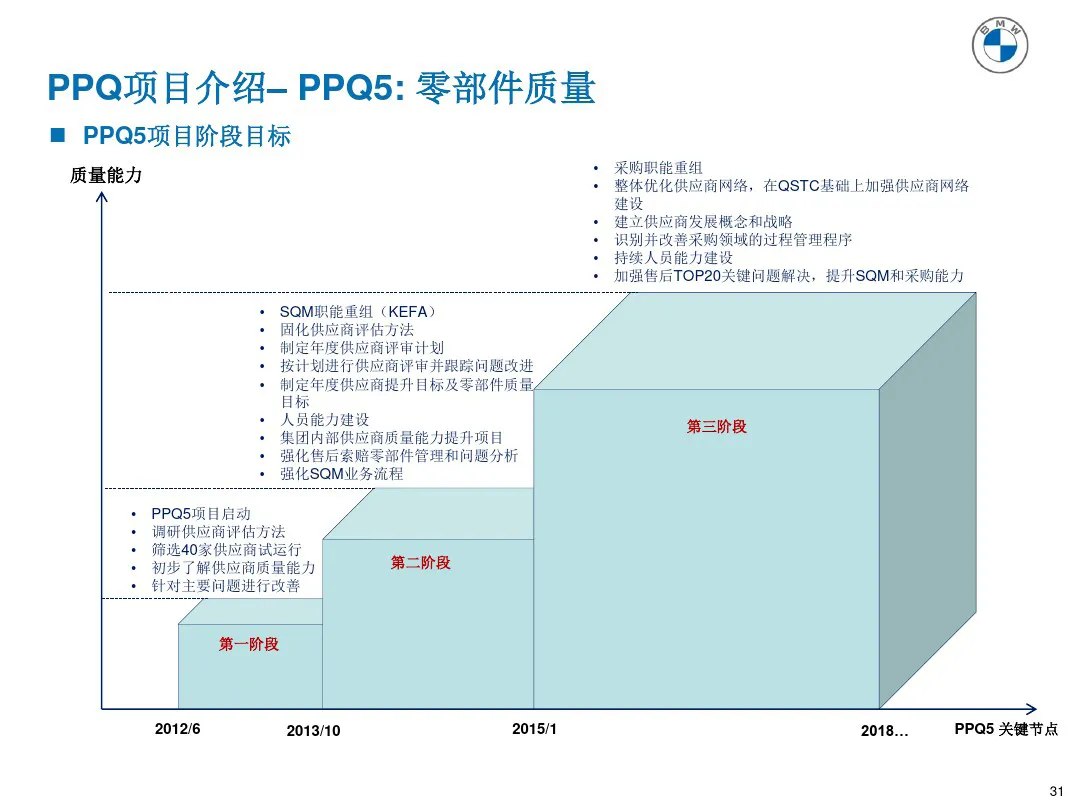 宝马质量管理工具 PPQ1-PPQ10应用介绍 宝马质量管理工具 PPQ1-PPQ10应用介绍