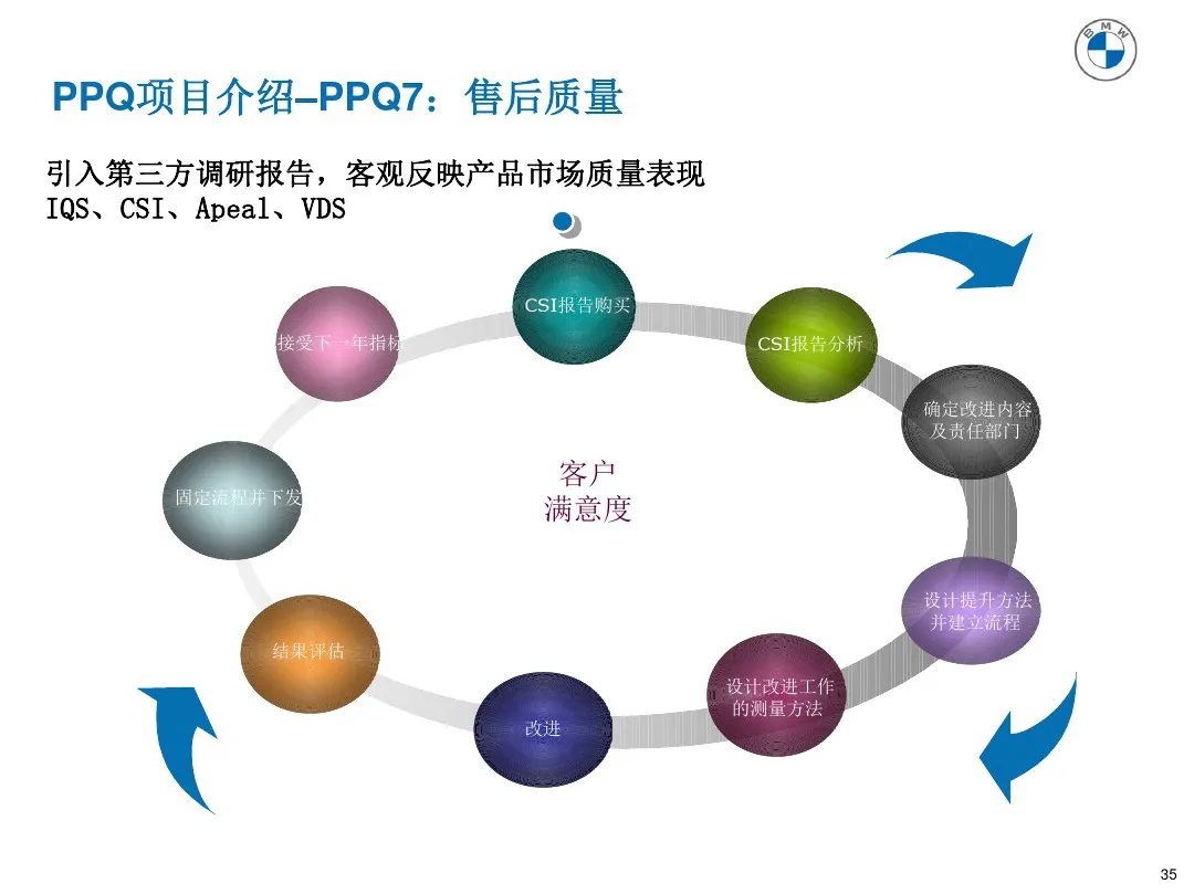 宝马质量管理工具 PPQ1-PPQ10应用介绍 宝马质量管理工具 PPQ1-PPQ10应用介绍