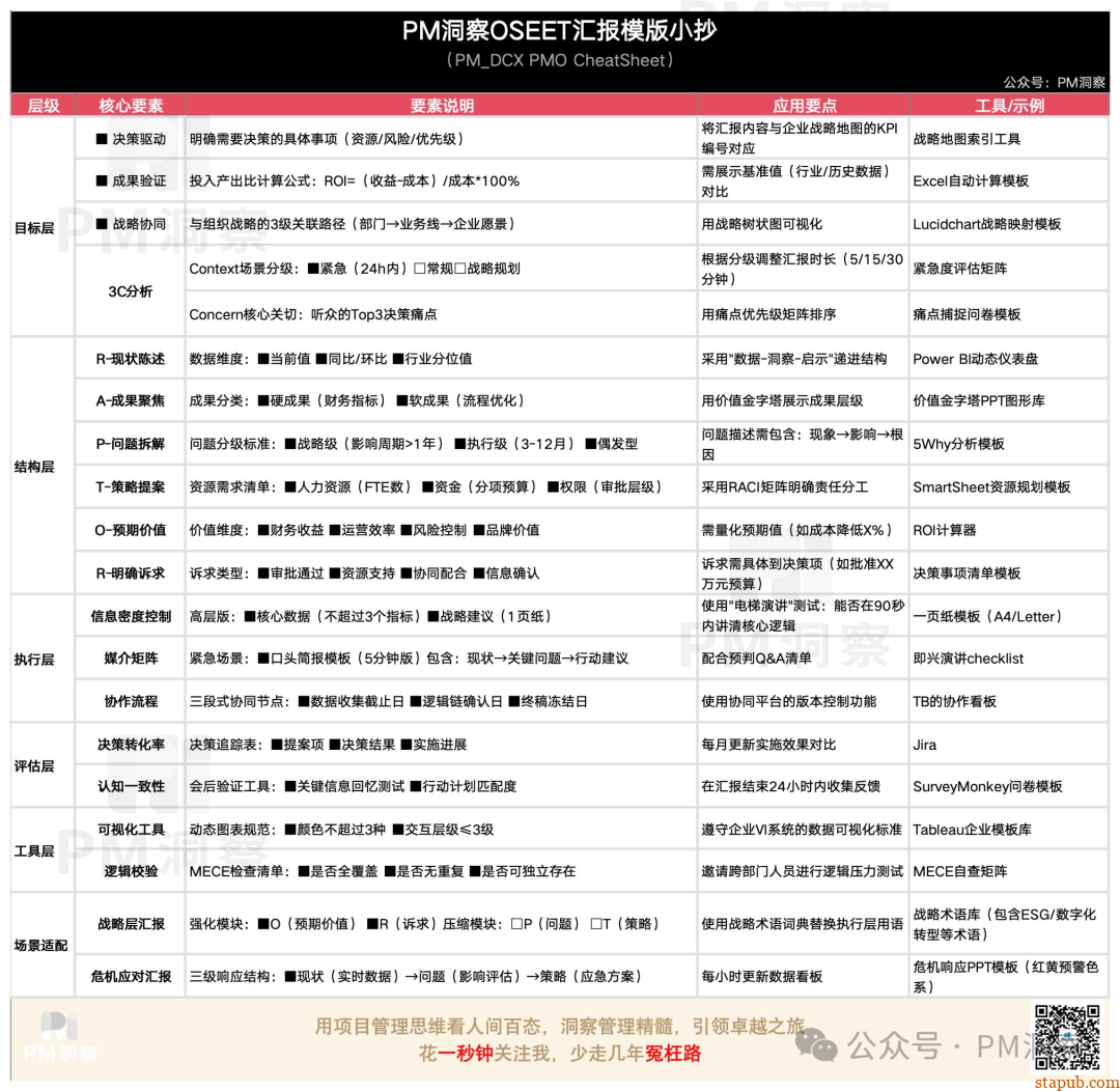 项目经理如何在5分钟向董事长汇报清楚项目情况?附:OSEET汇报模型模板小抄 项目经理如何在5分钟向董事长汇报清楚项目情况?附:OSEET汇报模型模板小抄