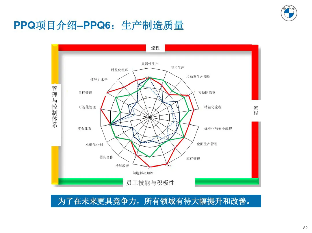 宝马质量管理工具 PPQ1-PPQ10应用介绍 宝马质量管理工具 PPQ1-PPQ10应用介绍