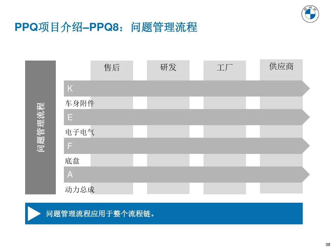 宝马质量管理工具 PPQ1-PPQ10应用介绍 宝马质量管理工具 PPQ1-PPQ10应用介绍