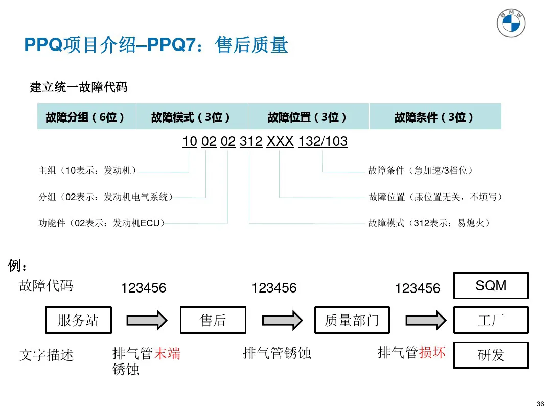 宝马质量管理工具 PPQ1-PPQ10应用介绍 宝马质量管理工具 PPQ1-PPQ10应用介绍