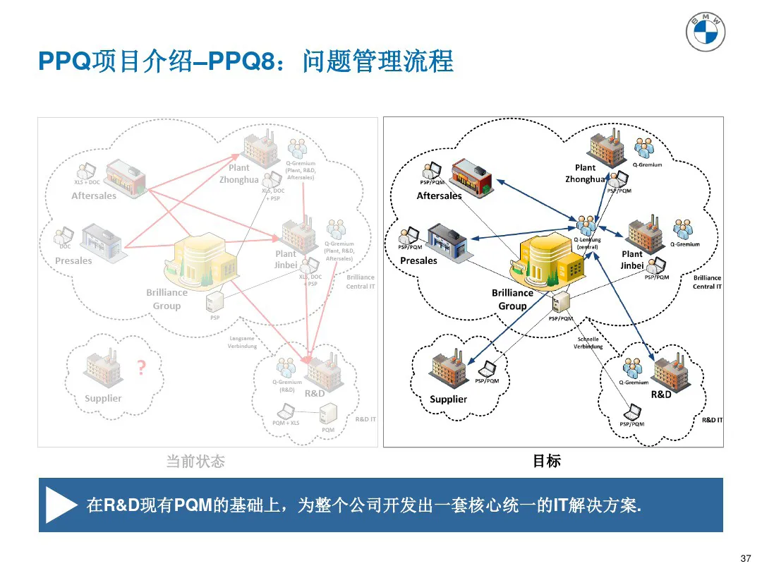 宝马质量管理工具 PPQ1-PPQ10应用介绍 宝马质量管理工具 PPQ1-PPQ10应用介绍