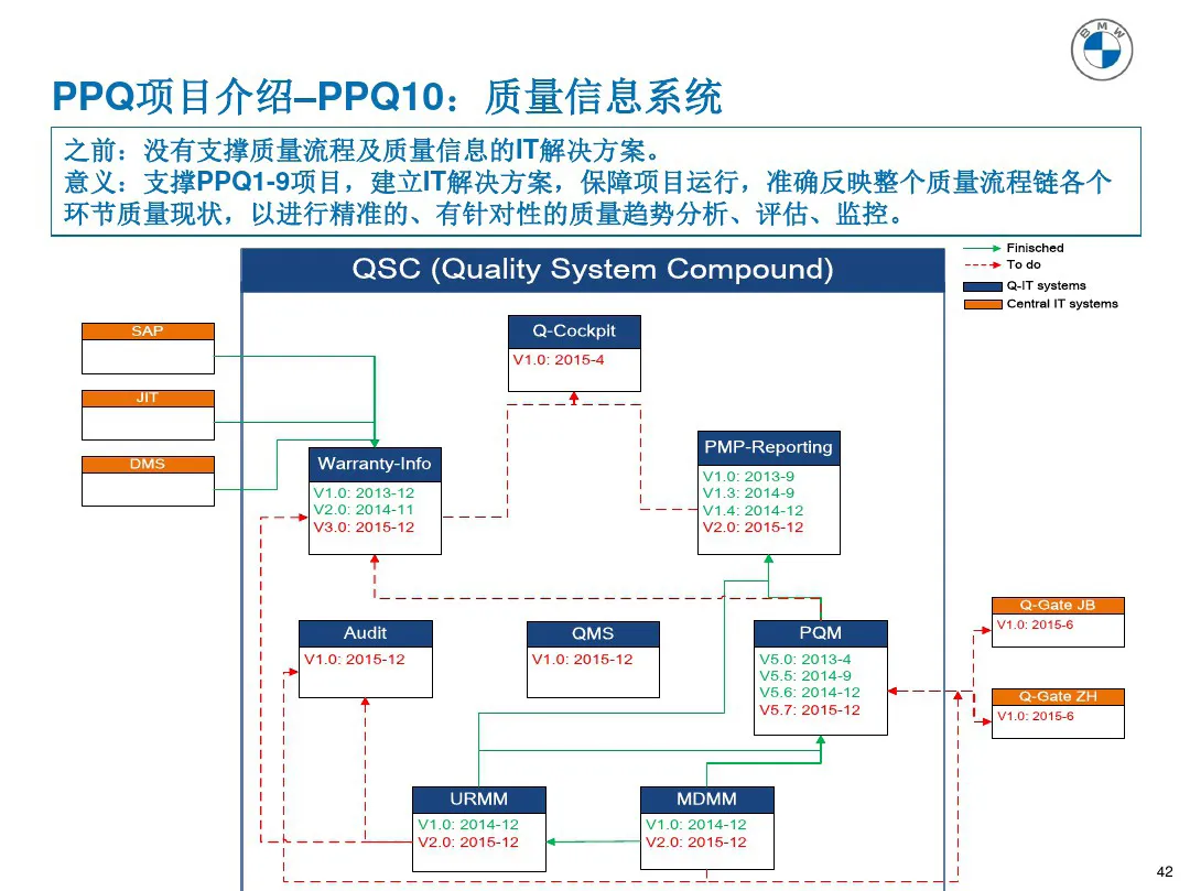 宝马质量管理工具 PPQ1-PPQ10应用介绍 宝马质量管理工具 PPQ1-PPQ10应用介绍