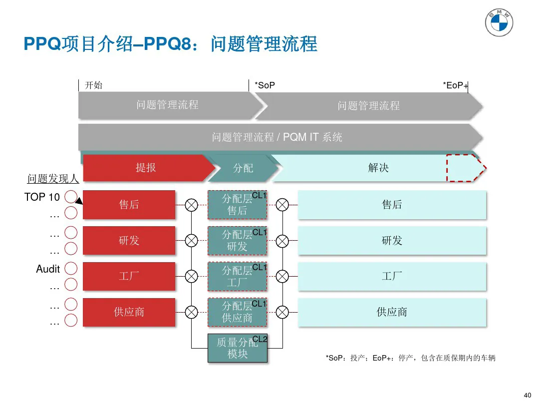 宝马质量管理工具 PPQ1-PPQ10应用介绍 宝马质量管理工具 PPQ1-PPQ10应用介绍