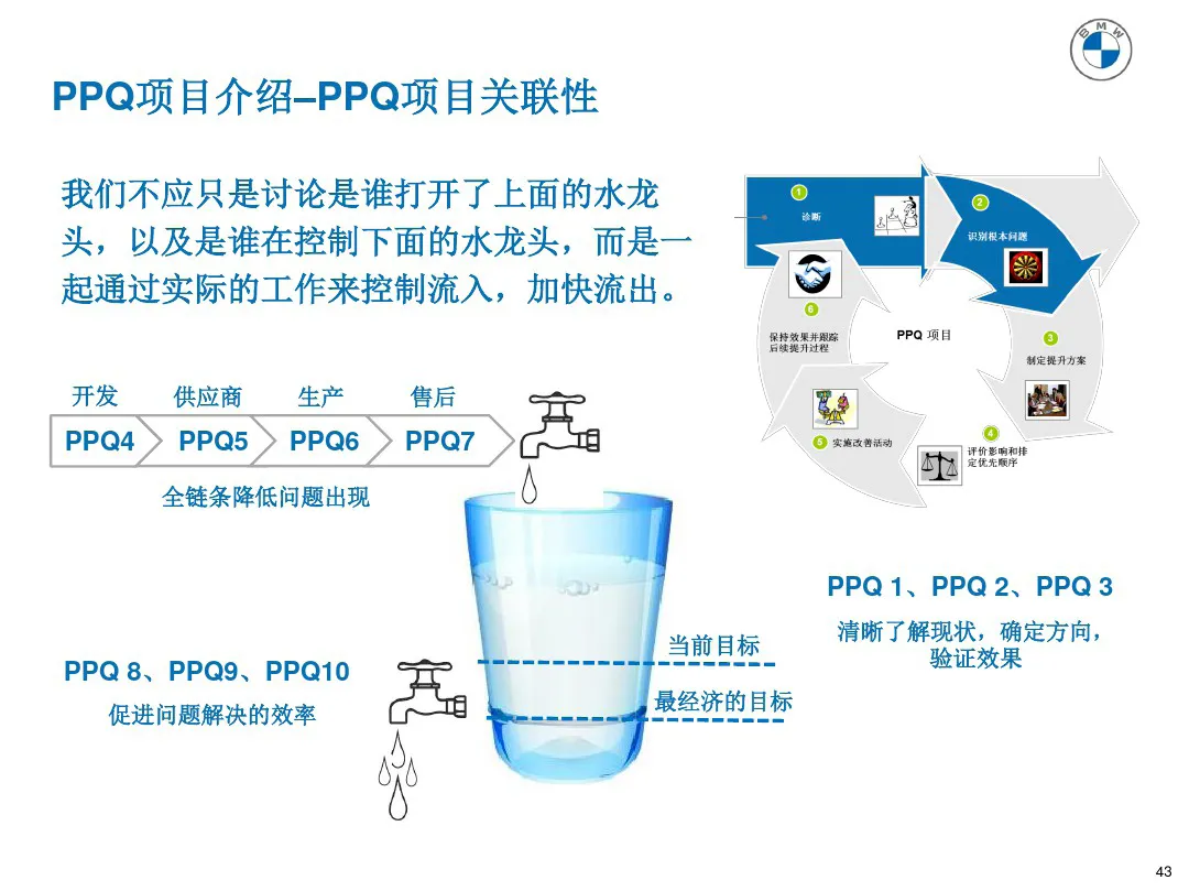 宝马质量管理工具 PPQ1-PPQ10应用介绍 宝马质量管理工具 PPQ1-PPQ10应用介绍