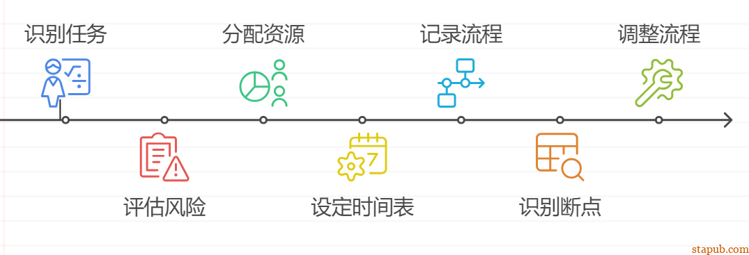 项目管理者最该练的,是“流程思维”! 项目管理者最该练的,是“流程思维”!
