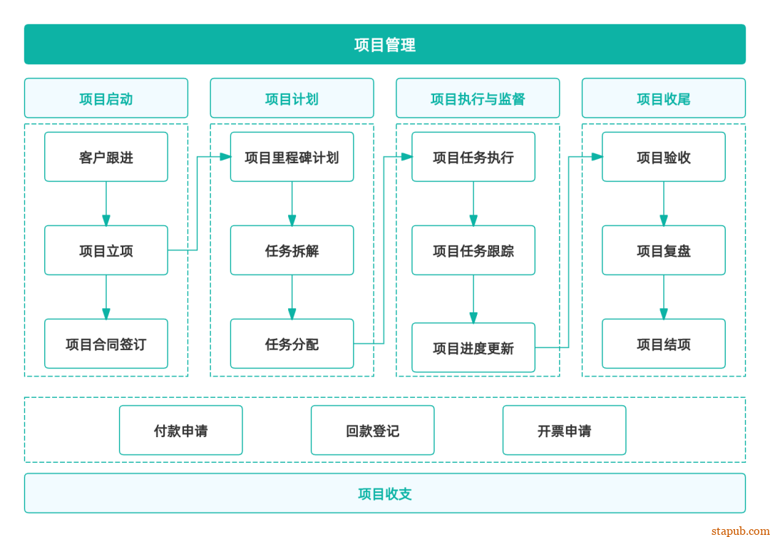 项目管理者最该练的,是“流程思维”! 项目管理者最该练的,是“流程思维”!