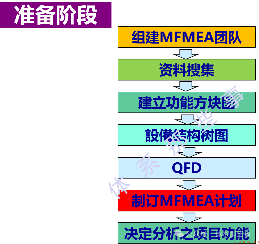 MFMEA培训教材 - 设备FMEA MFMEA培训教材 - 设备FMEA