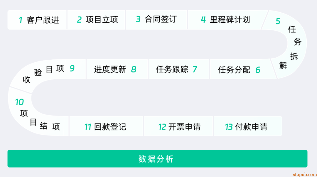 项目管理者最该练的,是“流程思维”! 项目管理者最该练的,是“流程思维”!