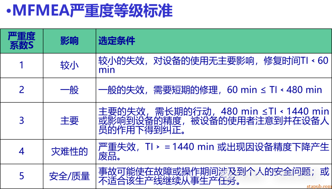 MFMEA培训教材 - 设备FMEA MFMEA培训教材 - 设备FMEA