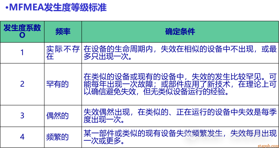 MFMEA培训教材 - 设备FMEA MFMEA培训教材 - 设备FMEA