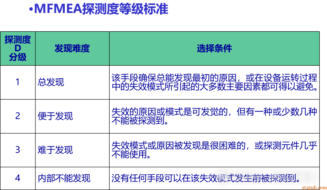 MFMEA培训教材 - 设备FMEA MFMEA培训教材 - 设备FMEA