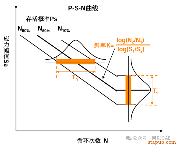疲劳S-N曲线你真的用对了吗 -1
