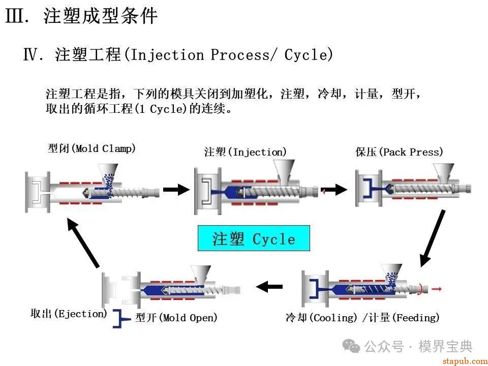 详细的注塑成型工艺介绍 -11