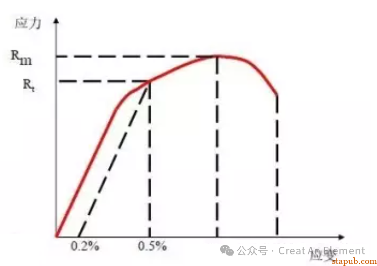 屈服强度、Rp0.2%、脆性和韧性这些常用术语你都理解是什么物理含义吗 屈服强度、Rp0.2%、脆性和韧性这些常用术语你都理解是什么物理含义吗