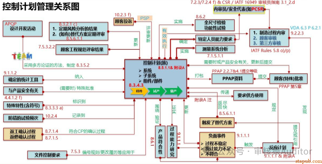 图解-控制计划CP与IATF标准条款 -1