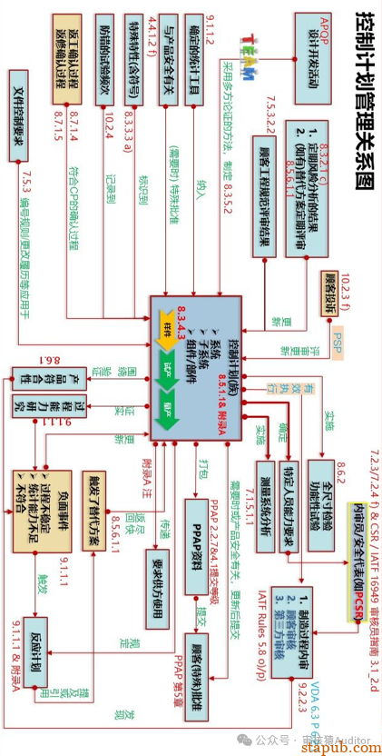 图解-控制计划CP与IATF标准条款 -1