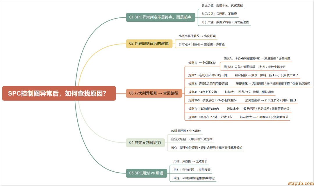 SPC控制图异常后,如何查找原因 SPC控制图异常后,如何查找原因