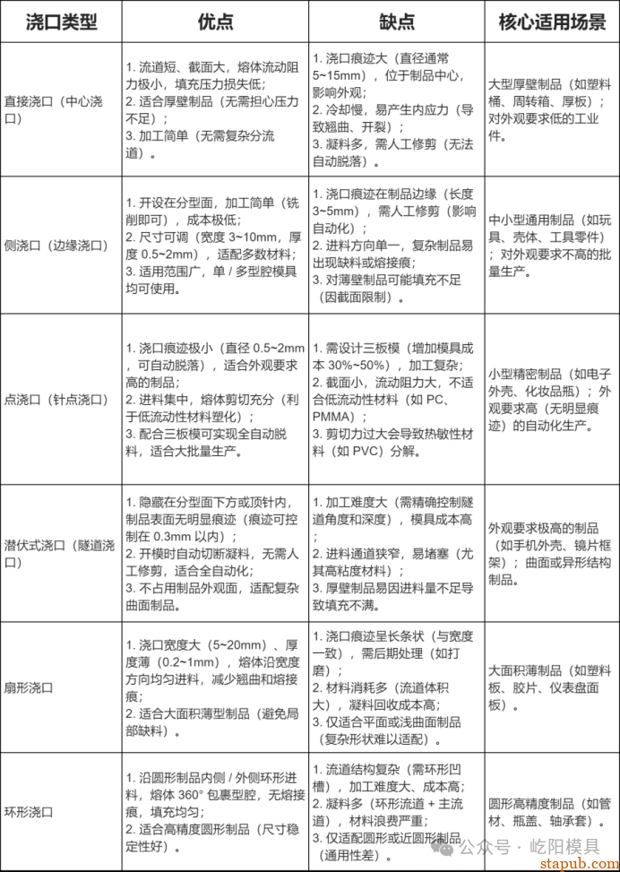 注塑模具开模,用热流道还是冷流道?不清楚这些别瞎选 - 汽车质量管理笔记