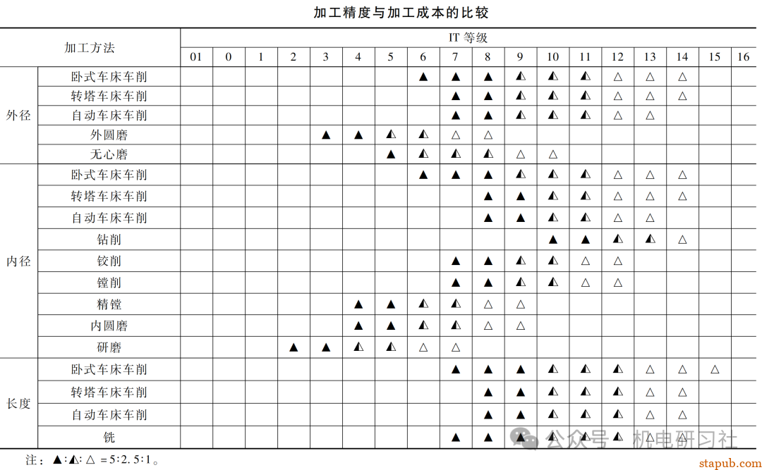 公差等级的选择原则 公差等级的选择原则